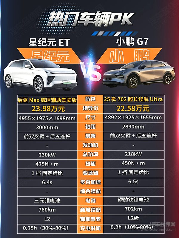 20万出头可入手 星纪元ET和小鹏G7哪一款车更有性价比？