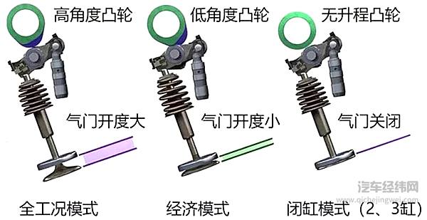 发动机可变缸到底是一种什么技术？