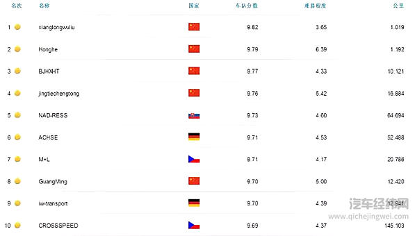 FleetBoard®车手联盟赛最新战况报告