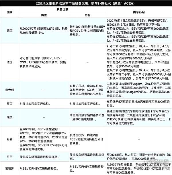 8月份欧洲新能源车型销量出炉 高续航车型并未成为市场主流