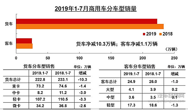 中汽协7月销量解读：整体降幅继续收窄 新能源汽车首降4.7%