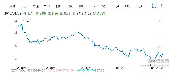 2018年福特的股价一路下跌