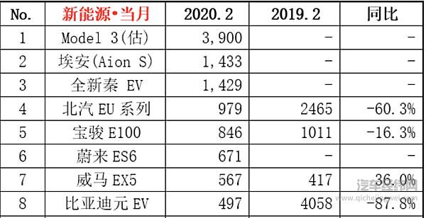 2月汽市下滑80% 没有单一车型销量破万