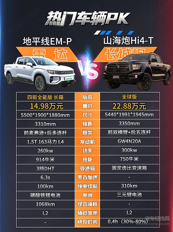 山海炮Hi4-T挑战者来了 雷达地平线EM-P有几成胜算？