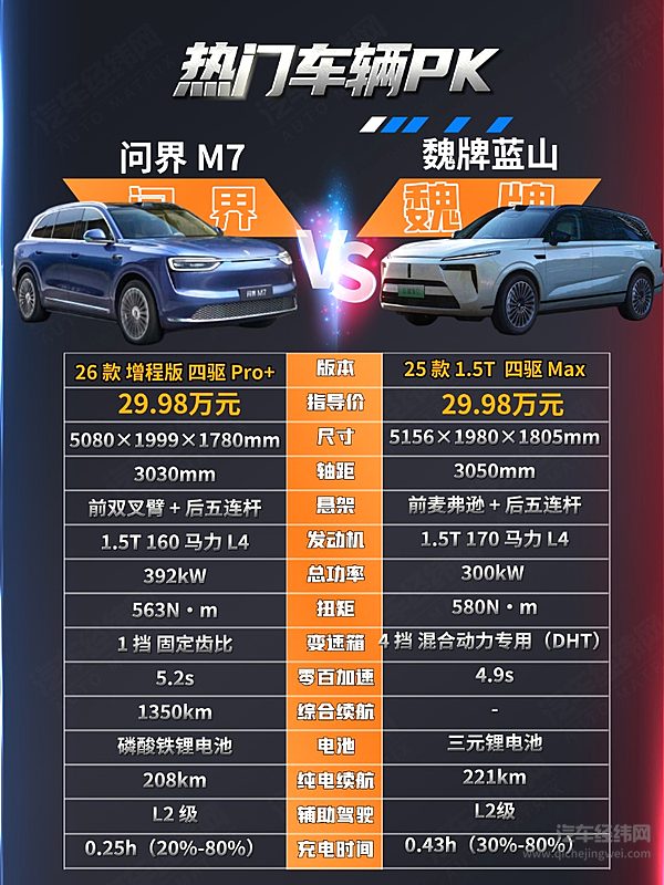 家用高端SUV二选一 问界M7与魏牌蓝山谁更强？