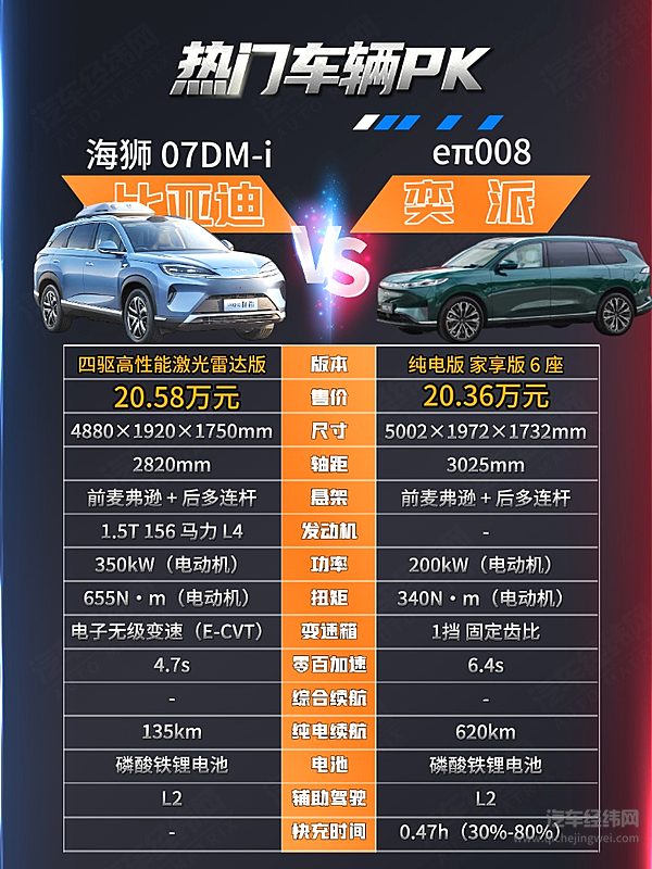 20万级家用SUV对决 海狮07与东风奕派eπ008该怎么选？