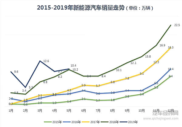2019下半年开启 勿忘新能源汽车发展初心