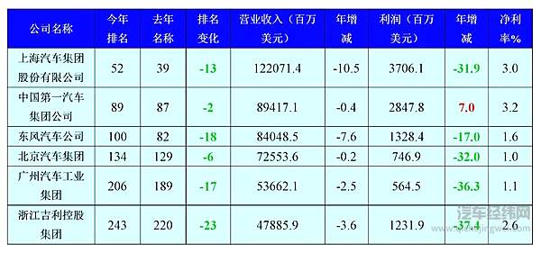 上榜中国车企情况 数据来源：财富中文网