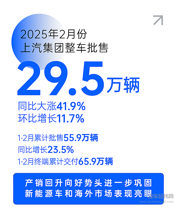 2月份上汽销量同比大涨41.9%产销持续回升向好