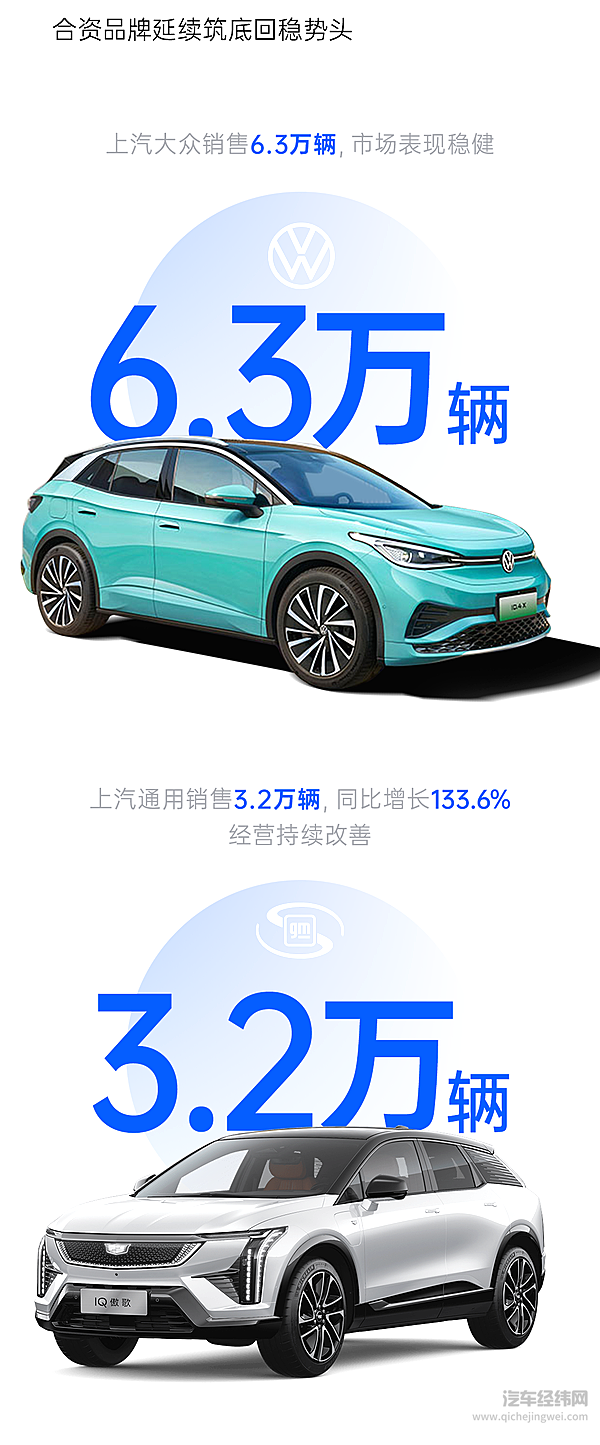 2月份上汽销量同比大涨41.9%产销持续回升向好