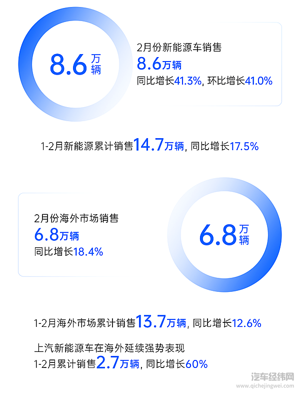 2月份上汽销量同比大涨41.9%产销持续回升向好