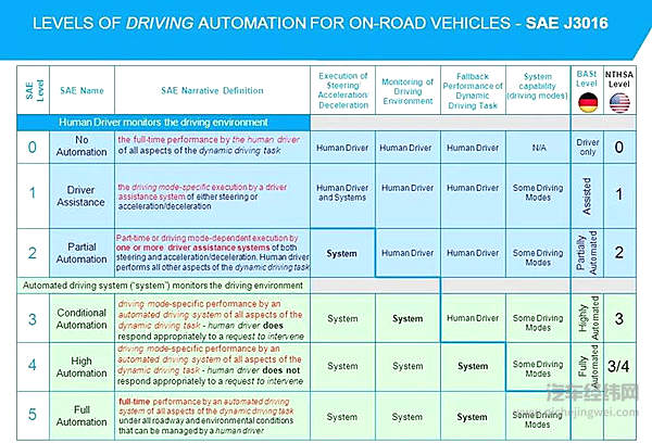 传统车企面对自动驾驶如何入门？首先要解决哪些基本问题？