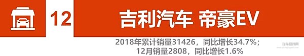 2018新能源汽车销量：比亚迪、北汽竞争加剧 2019谁将更大有作为