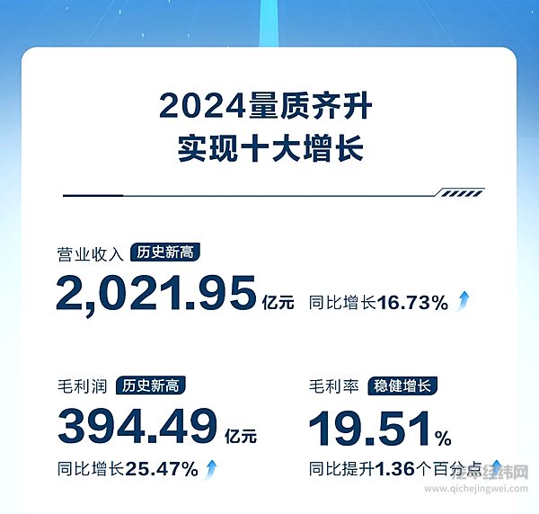 高质量发展再进阶长城汽车2024年营收2,021.95亿元创历史新高