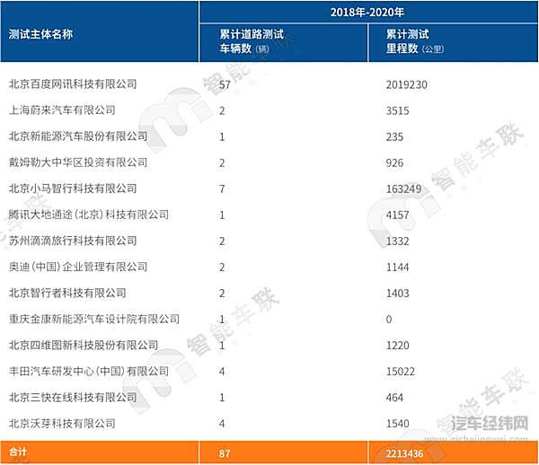 北京市测试牌照发放与道路测试情况