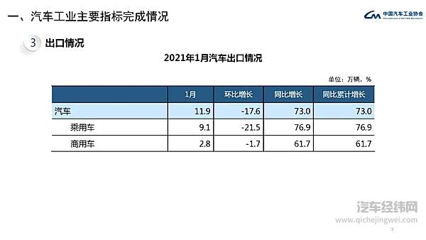 2021年1月汽车工业经济运行情况 汽车销量呈现大幅增长