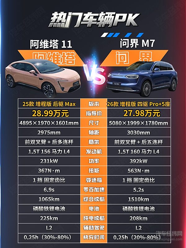 华为系车型二选一 阿维塔11与问界M7谁更强？