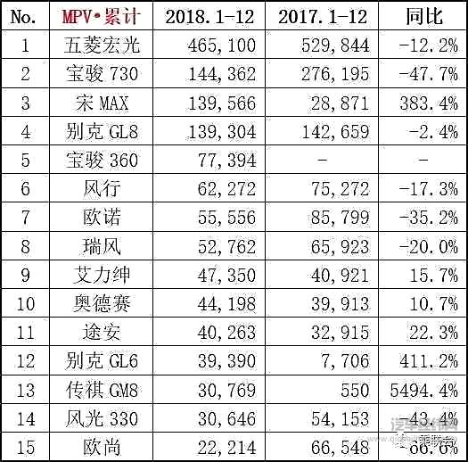  2018年MPV销量排行（数据来源：乘联会）