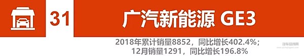 2018新能源汽车销量：比亚迪、北汽竞争加剧 2019谁将更大有作为