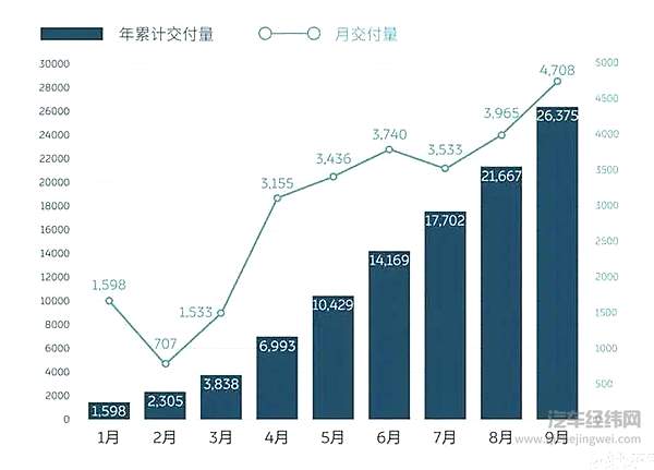 9月新能源车市大涨99% 造车第一梯队“狂飙突进”