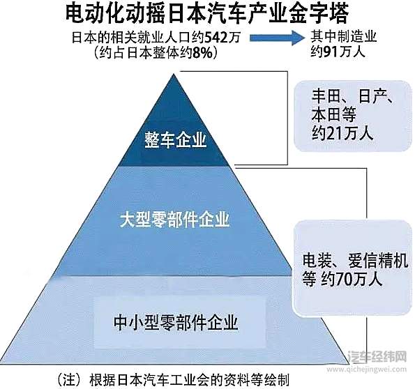 电动汽车牌局 将有数百万人失业？