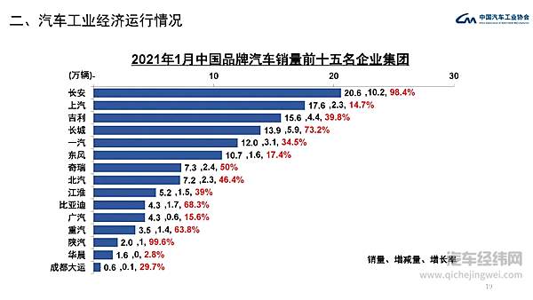 2021年1月汽车工业经济运行情况 汽车销量呈现大幅增长