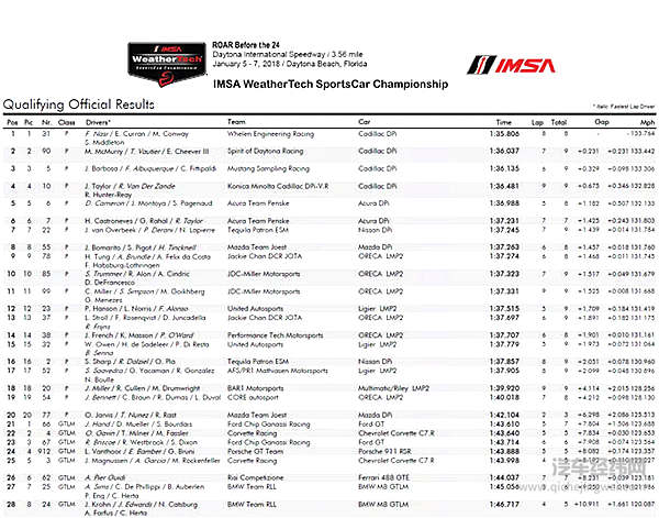 24小时咆哮来袭 凯迪拉克横扫Daytona赛道