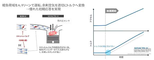 压燃的低转速响应更为出色