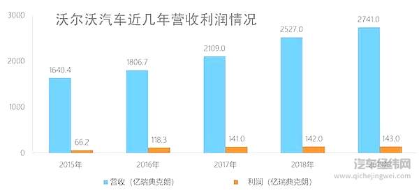 主导与吉利重组 沃尔沃不仅仅是为了钱