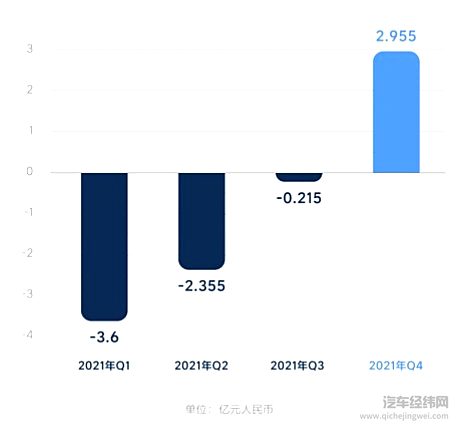 理想汽车发布Q4及全年财报 季度收入首次破百亿