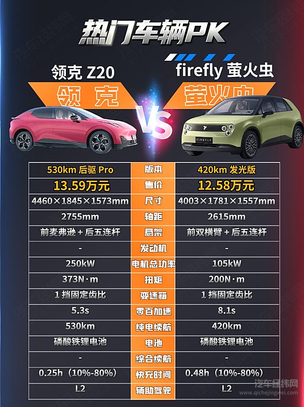 都为年轻人打造 领克Z20与蔚来萤火虫谁更有吸引力？
