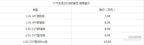 2018款广本锋范上市 售7.98-10.68万