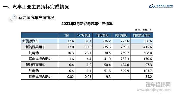 中汽协发布 2021年2月汽车工业经济运行情况