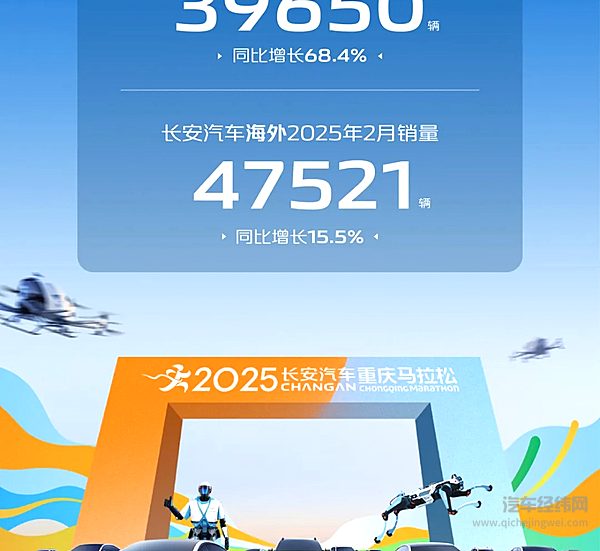 长安汽车2025年2月销量161435辆 新能源2月销量39650辆 同比增长68.4%