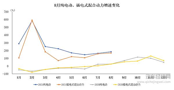 2021年8月新能源汽车产销均超过30万辆 再创历史新高