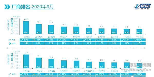 9月新能源车市大涨99% 造车第一梯队“狂飙突进”