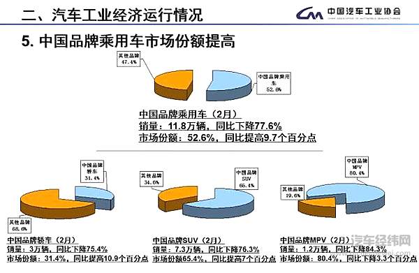 汽车产销下降8成 真的可以“触底” 了吗？