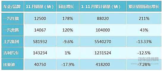 11月销量快报：红旗/奔腾大涨 BBA成最大赢家