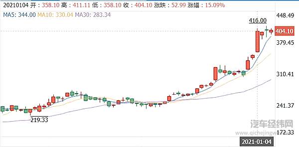 新能源的“开门红” 依旧源自未来