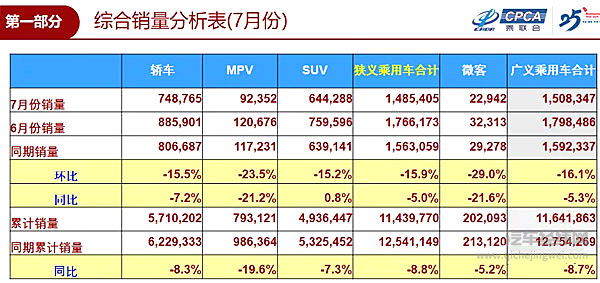 乘联会点评7月车市：过度透支潜力不在 未来生死未卜