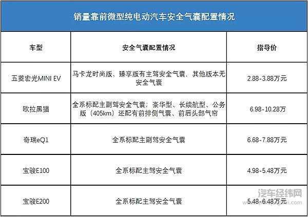 车越小事越大 你还在忽视微型纯电动汽车安全吗？