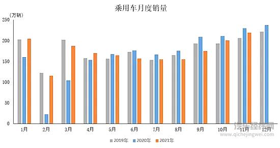 中汽协：11月乘用车产销环比上升运行态势基本与10月一致
