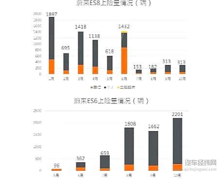 蔚来小鹏威马.... 大数据盘点谁是新造车真英雄？