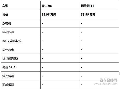 瞄准高端市场 红旗天工08上市与阿维塔11相比谁更强？