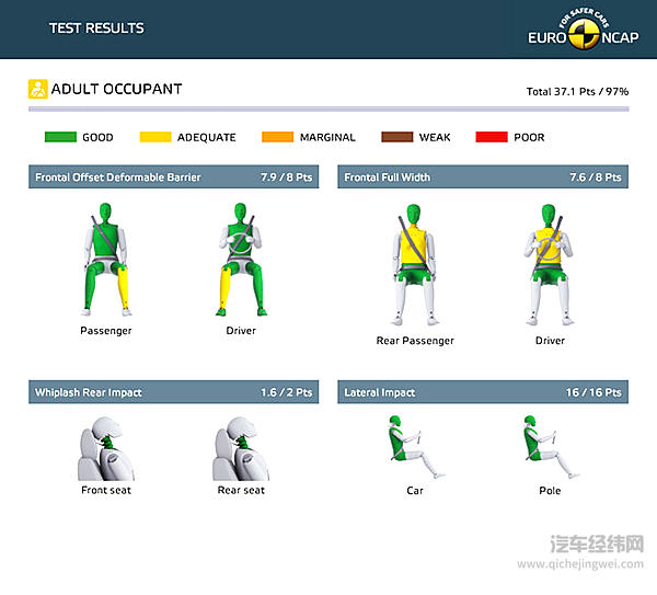 E-NCAP最新碰撞测试出炉 宝马1系、3系五星彰显实力