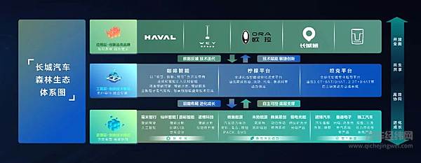 长城汽车2022年研发投入122亿元同比增长34%以技术创新驱动智能新能源
