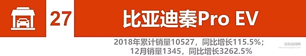 2018新能源汽车销量：比亚迪、北汽竞争加剧 2019谁将更大有作为