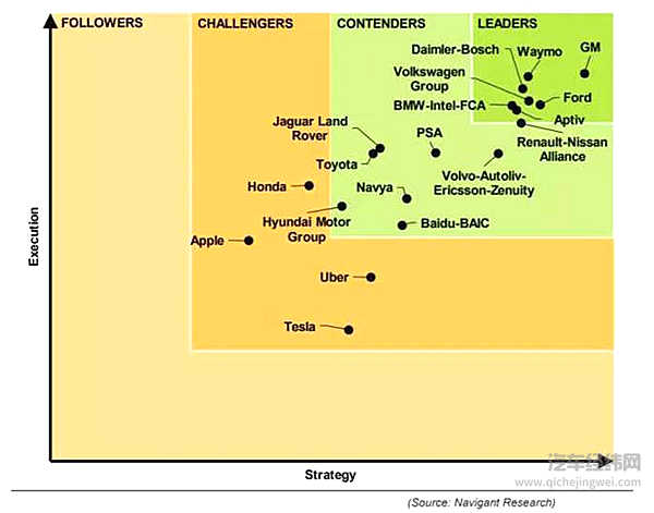 自动驾驶商业化分水岭：谷歌、通用是否已经遥遥领先？