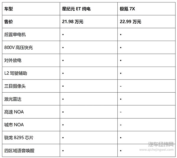 国产20万级纯电SUV对决 星纪元ET与极氪7X如何选择？