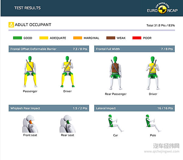 E-NCAP最新碰撞测试出炉 宝马1系、3系五星彰显实力